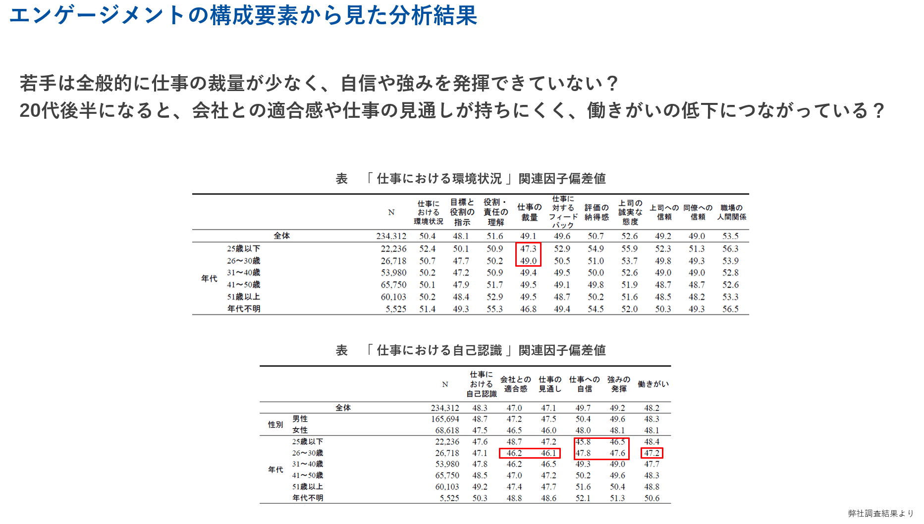 エンゲージメントの構成要素から見た分析結果