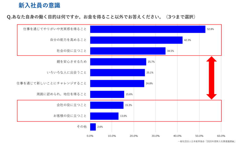 新入社員の意識調査