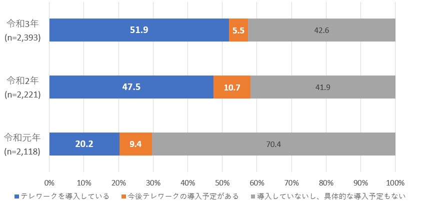 図1　企業におけるテレワークの導入状況