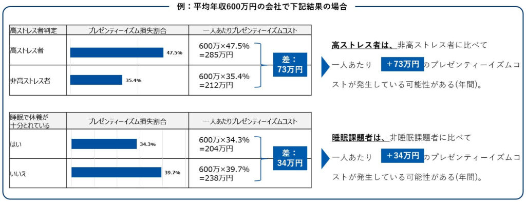 プレゼンティーイズムによる損失を金額換算