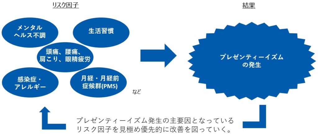 リスク因子と結果