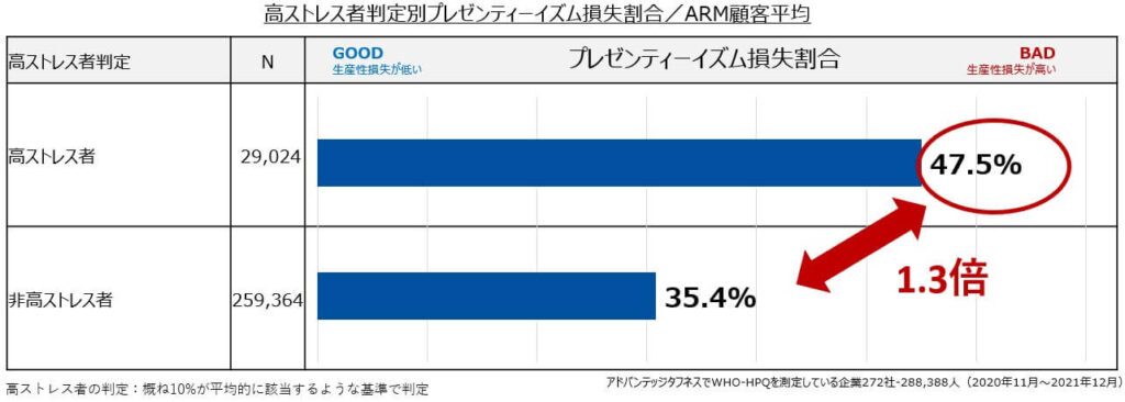 高ストレス者判定別プレゼンティーイズム損失割合／ARM顧客平均