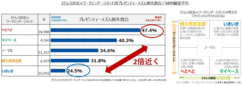 ストレス反応×ワークエンゲージメント別プレゼンティーイズム損失割合／ARM顧客平均