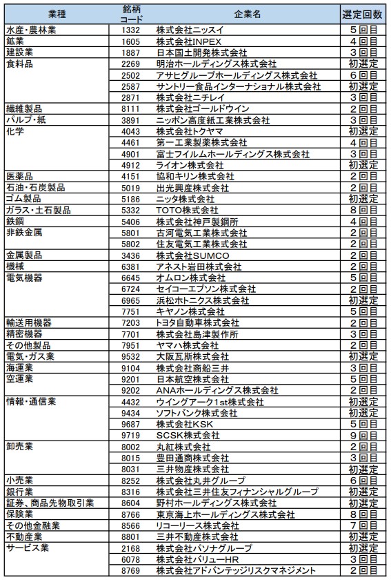 健康経営銘柄2023企業一覧