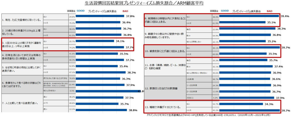 生活習慣回答結果別プレゼンティーイズム損失割合／ARM顧客平均