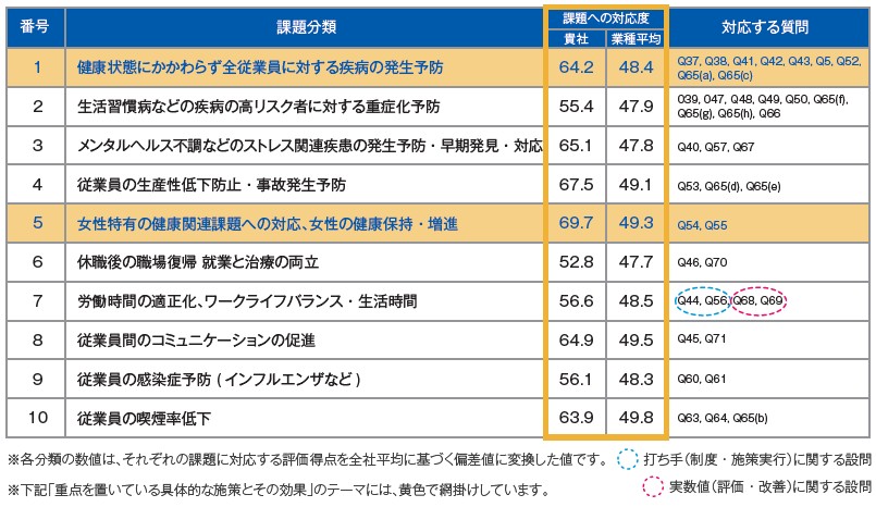 健康経営フィードバックシート＜健康経営度調査における健康課題の分類と対応度＞