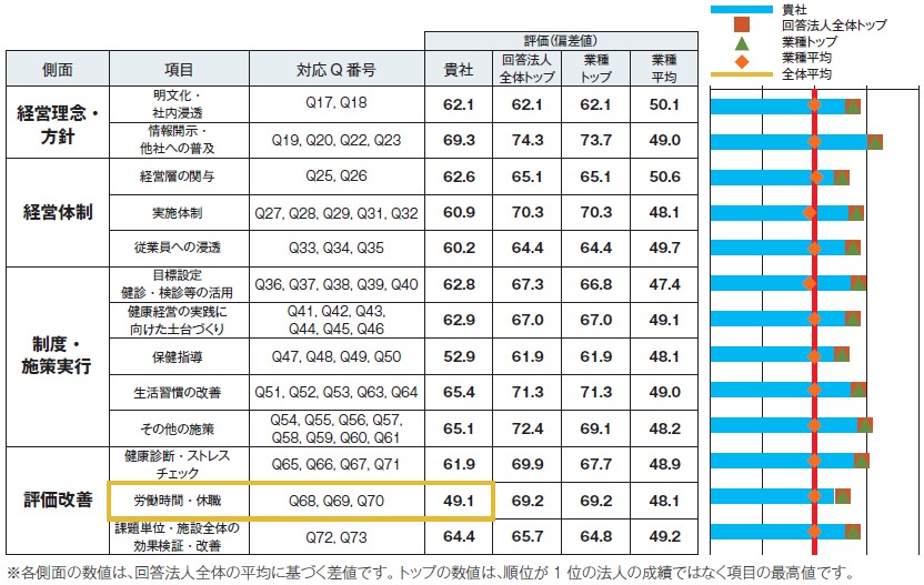 ＜健康経営フィードバックシート：評価の詳細分析（当社結果）＞