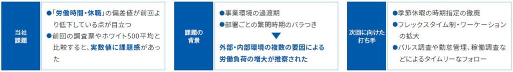 健康経営推進＜例：当社アドバンテッジリスクマネジメントの振り返り例＞