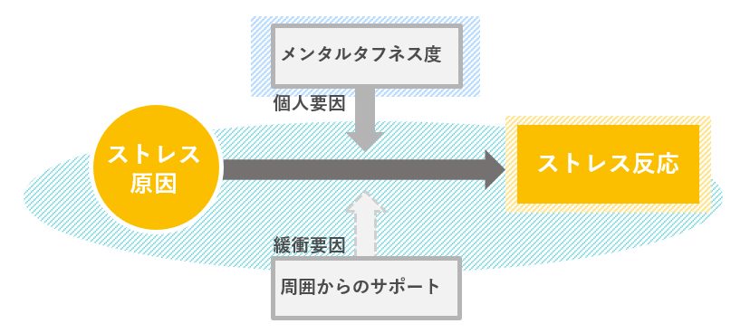 認知行動療法を用いたカウンセリングの効果と今度の課題_アドバンテッジタフネス概念図