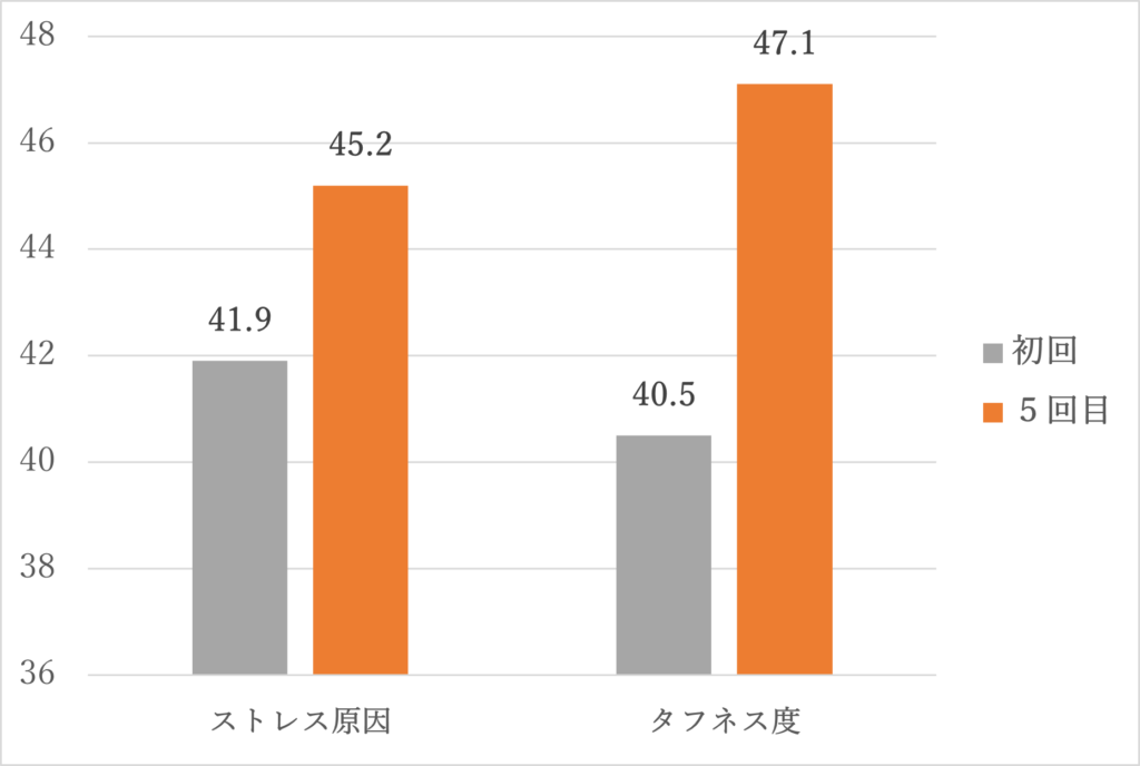 認知行動療法を用いたカウンセリングの効果と今度の課題_アンケートデータ