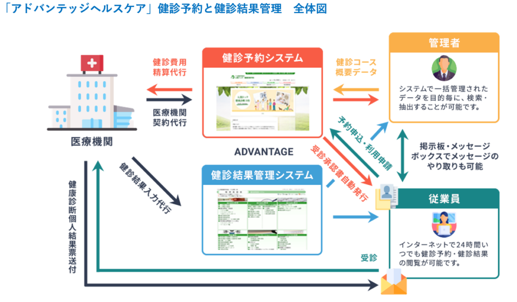 検診予約と健診結果管理の画像