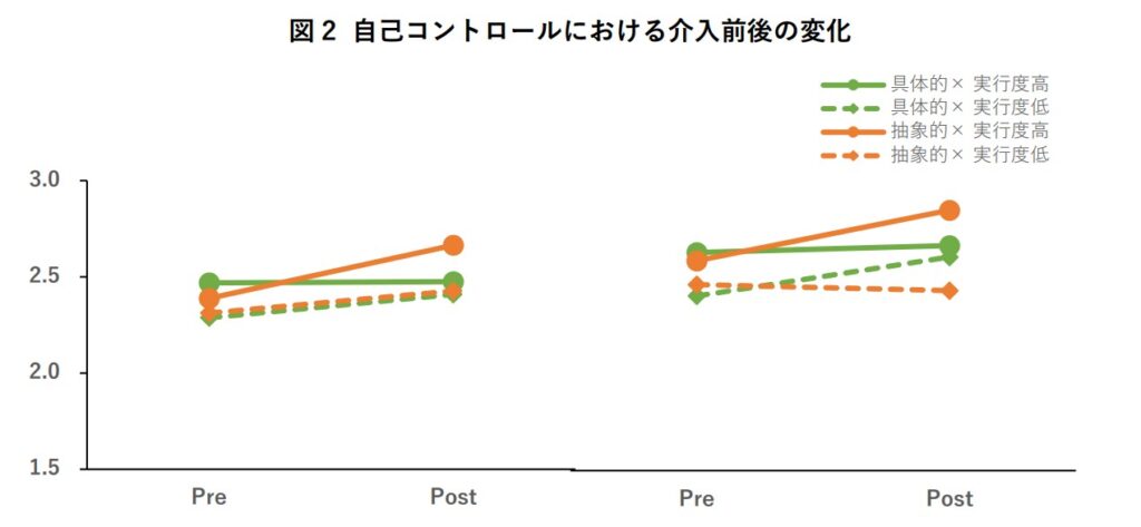 図2 自己コントロールにおける介入前後の変化