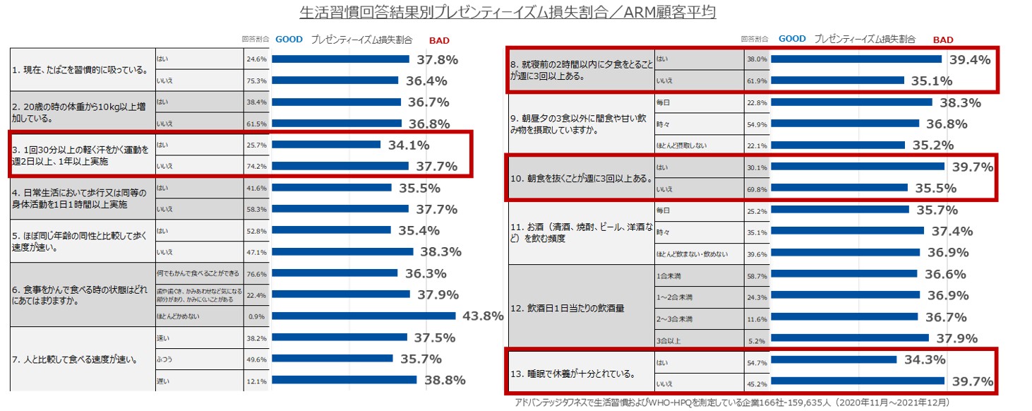 生活習慣回答結果別プレゼンティーイズム損失割合