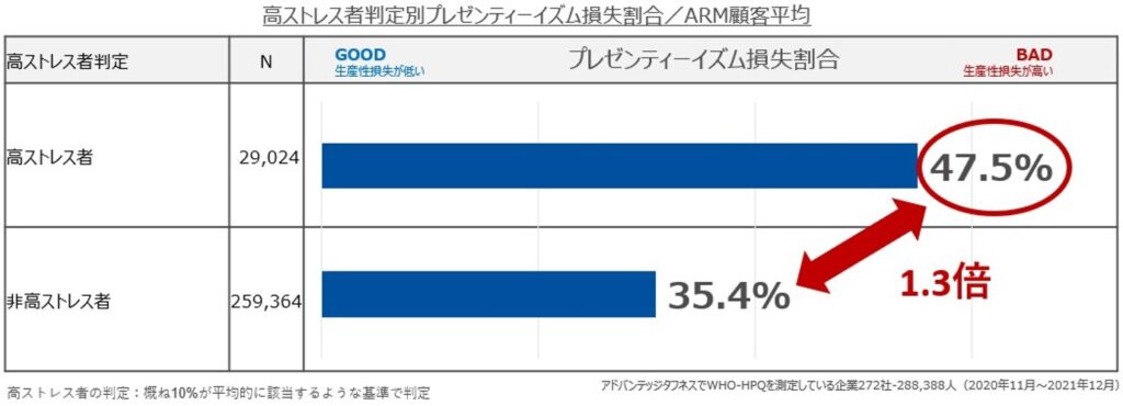 高ストレス者判定別プレゼンティーイズム損失割合／ARM顧客平均