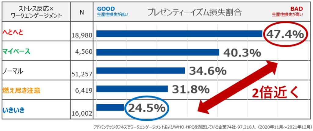 高ストレス者判定別プレゼンティーイズム損失割合／ARM顧客平均