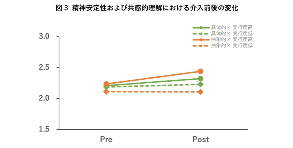 図3 精神安定性および共感的理解における介入前後の変化