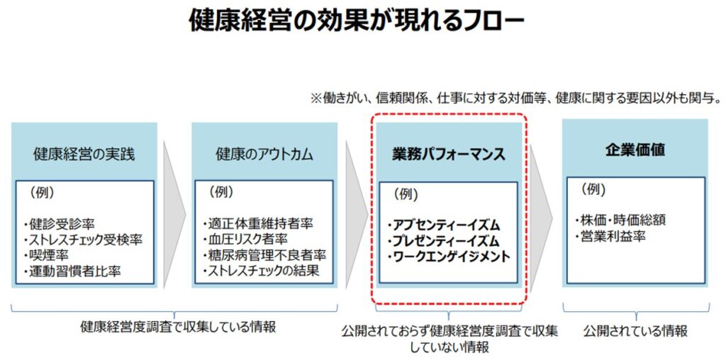 健康経営の効果が現れるフロー