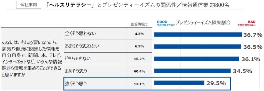 個社事例：ヘルスリテラシーとプレゼンティーイズムの関係性