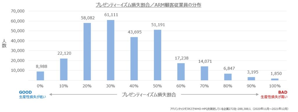 プレゼンティーイズム損失割合