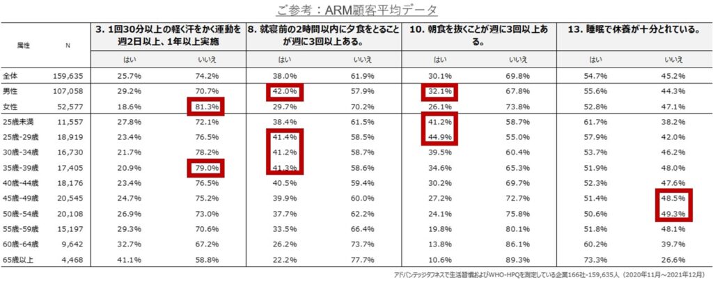 ご参考：ARM顧客平均データ