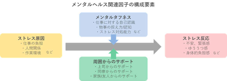 メンタルヘルス関連因子の構成要素