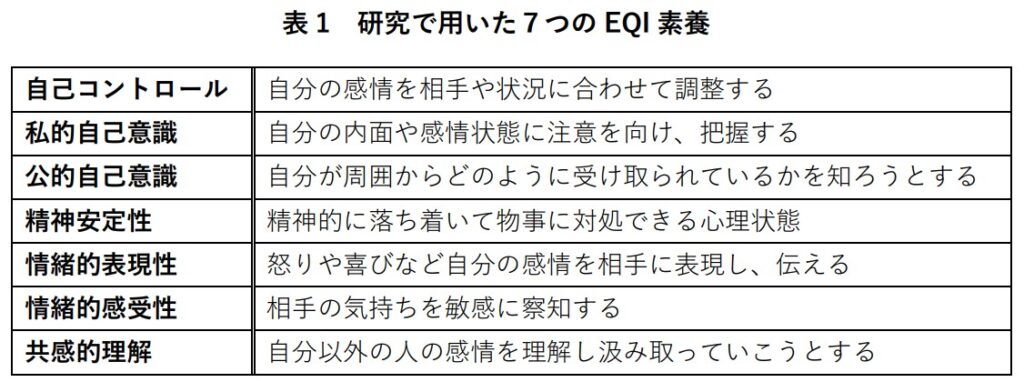 表１　研究で用いた7つのEQI要素