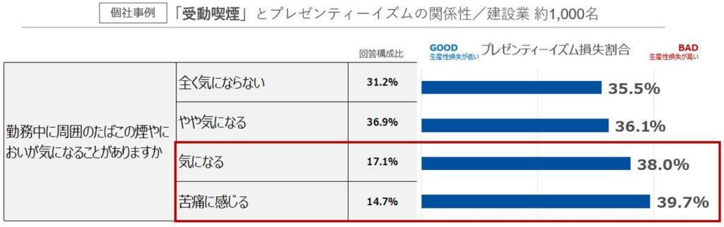 個社事例：受動喫煙とプレゼンティーイズムの関係性