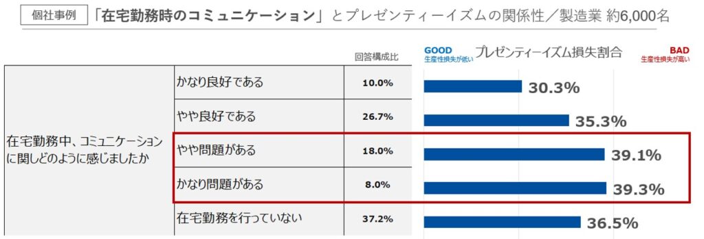 個社事例：在宅時のコミュニケーションとプレゼンティーイズムの関係性