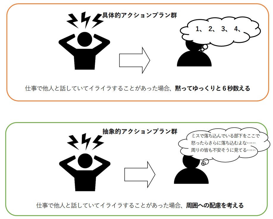 具体的アクションプラン群と抽象的アクションプラン群