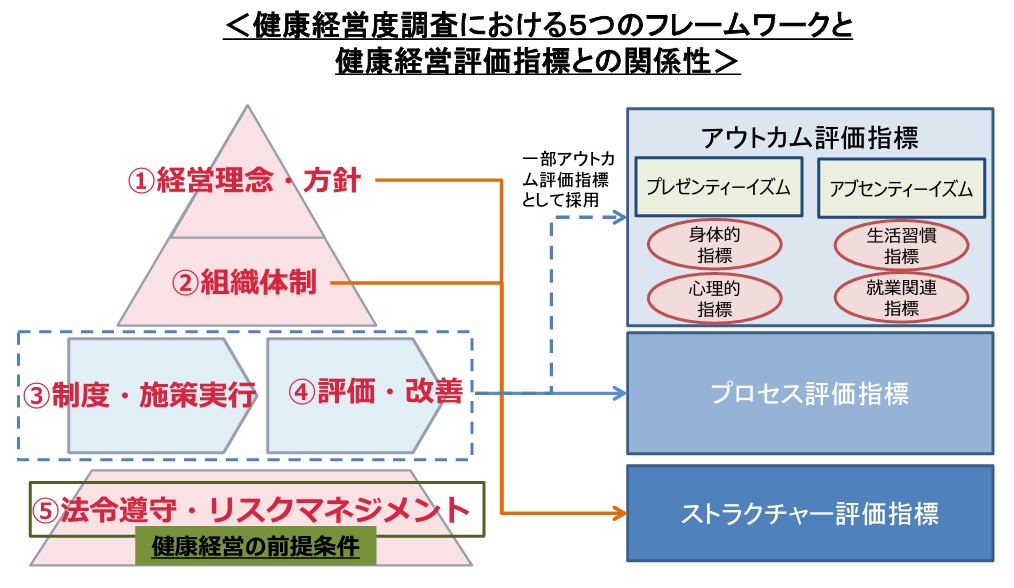 健康経営度調査における5つのフレームワークと健康経営評価指標との関係性