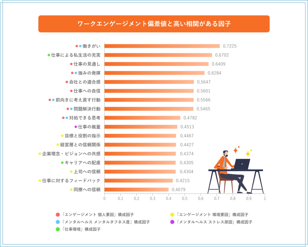 ワークエンゲージメント偏差値と0.4以上の相関がある因子_アドバンテッジJOURNAL