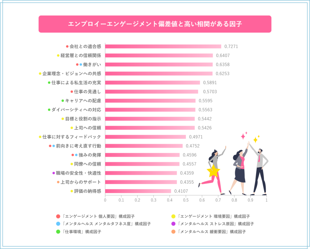 エンプロイーエンゲージメント偏差値と高い相関がある因子_アドバンテッジJOURNAL