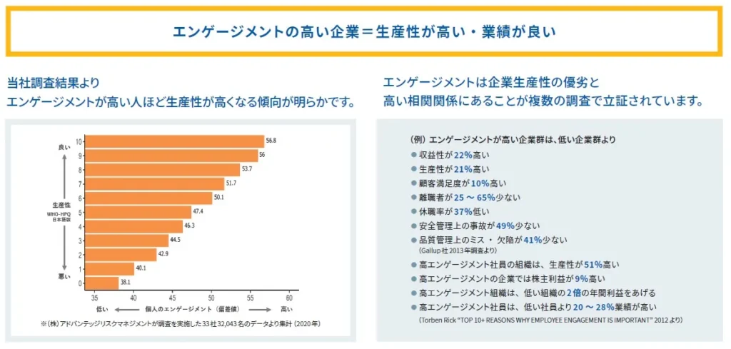 【調査結果】エンゲージメントが高い人ほど生産性が高い
