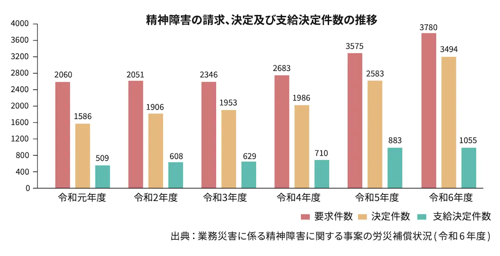 アドバンテッジリスクマネジメント作成:精神障害の請求、決定及び支給決定件数の推移