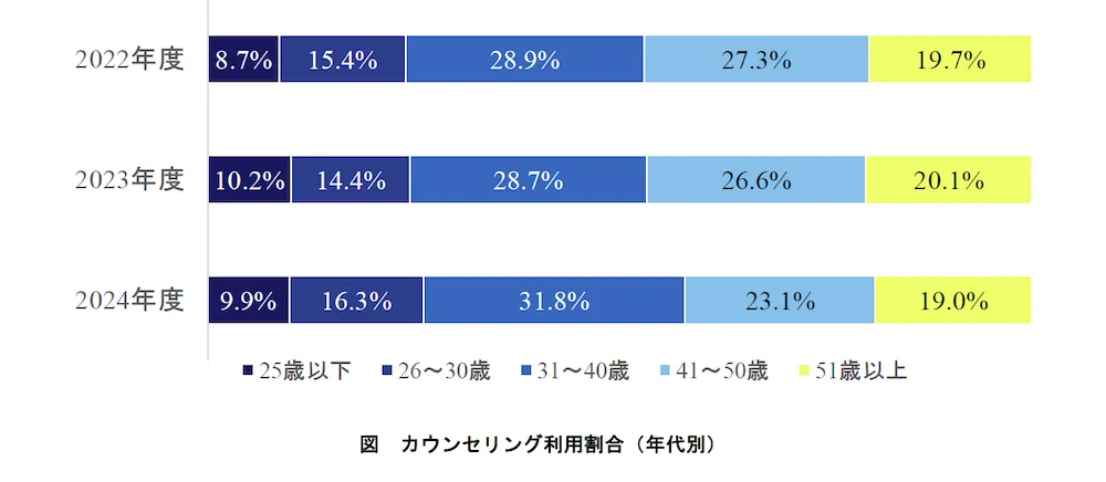 カウンセリング利用割合（年代別）_白書2025