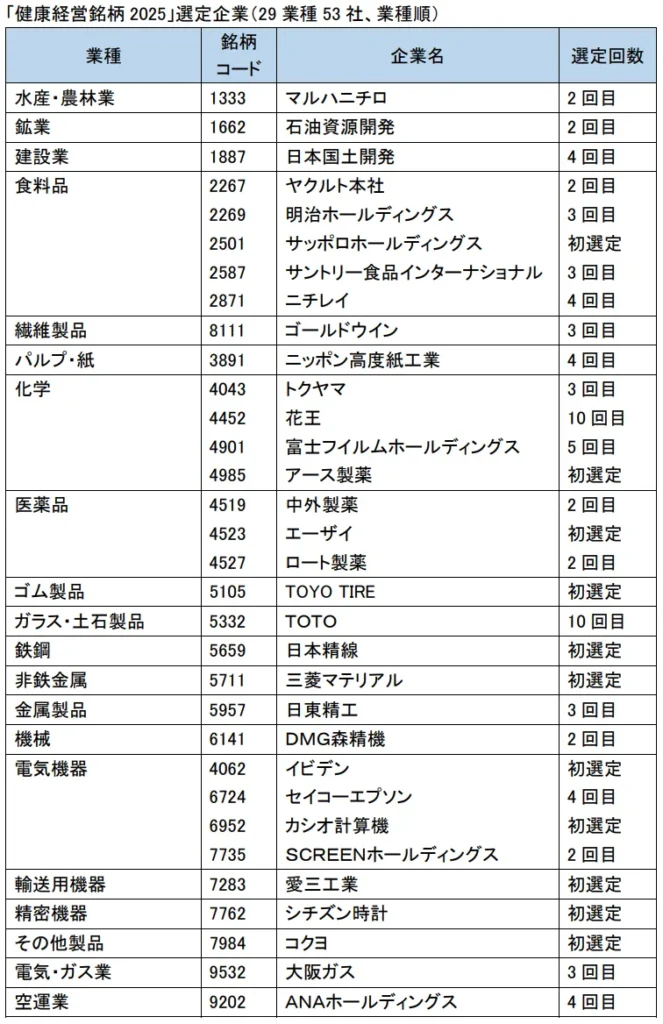 「健康経営柄 2025」選定企業