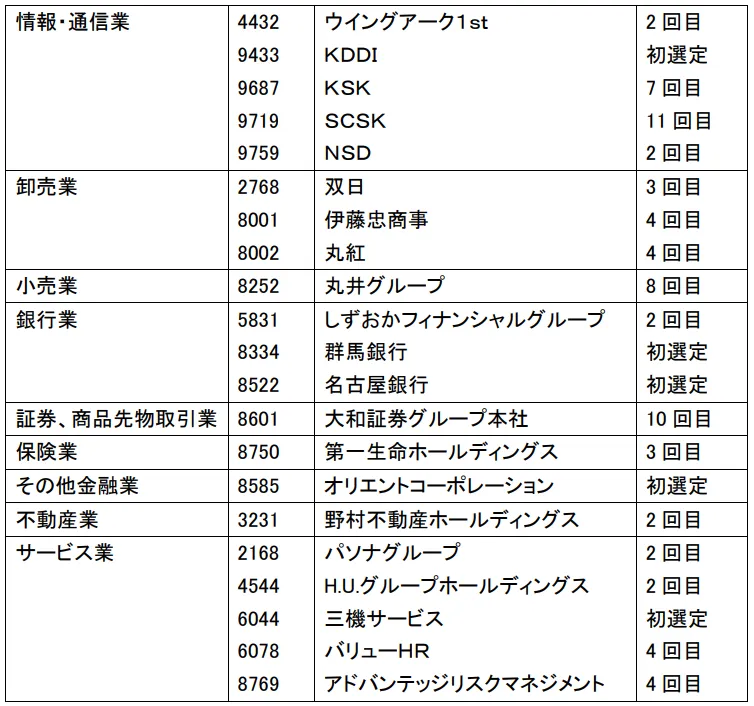 「健康経営柄 2025」選定企業02
