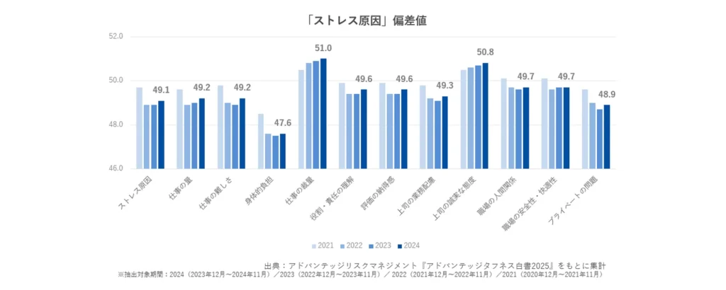 ストレス原因　偏差値　