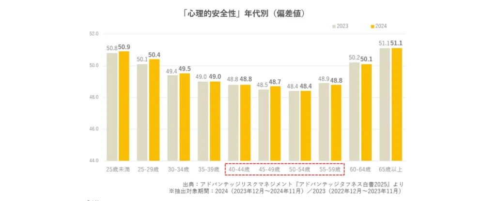 「心理的安全性」年代別(偏差値)