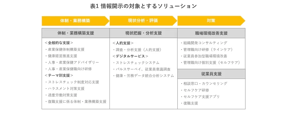 情報開示の対象とするソリューション