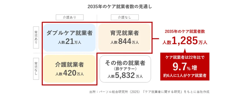 2035年　ケア就業者人の見通し