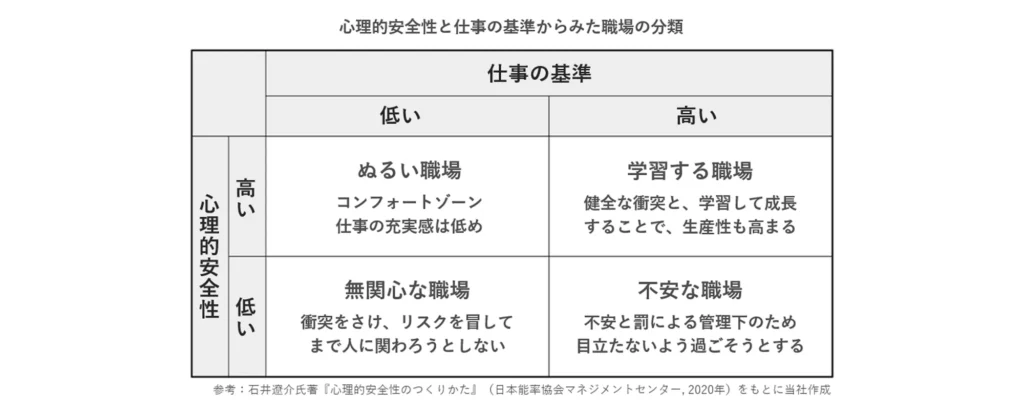 心理的安全性と仕事の基準から見た職場の分類 (1)
