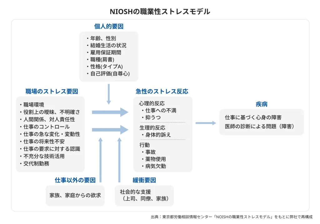 東京都労働相談情報センター「NOISHの職業性ストレスモデル」をもとに弊社で再構成