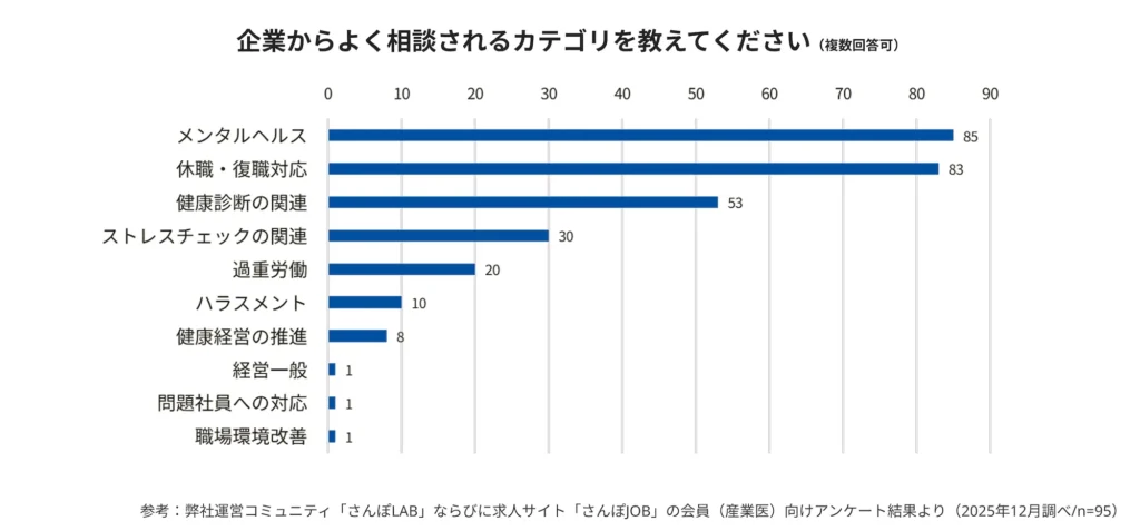 産業医どこにいる グラフ01