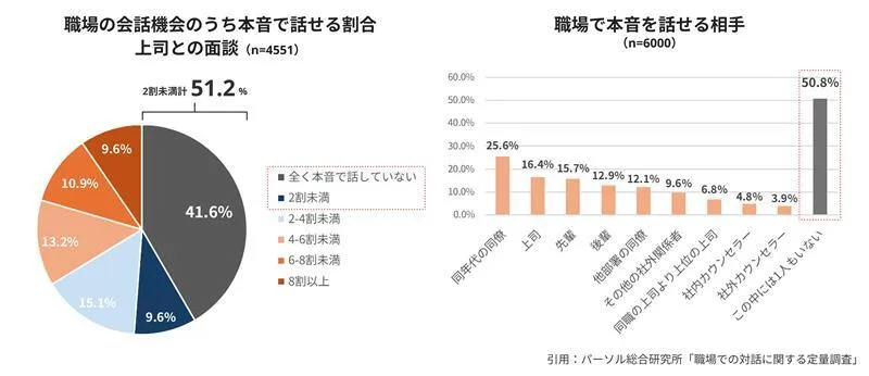 「職場での対話に関する定量調査」の図