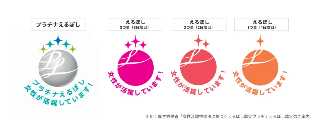 プラチナえるぼし認定マーグ