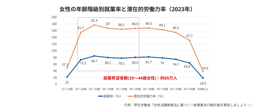 女性活躍推進法
