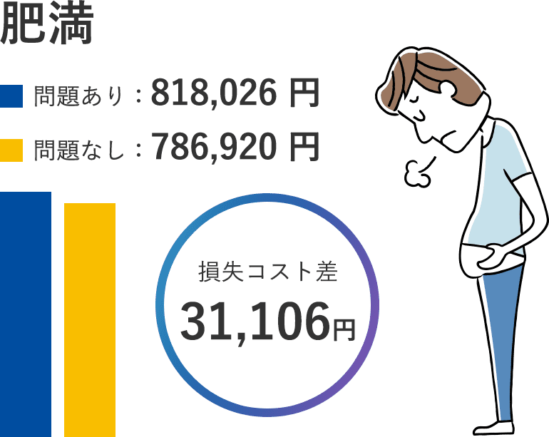 損失コスト肥満、生産性を考える。