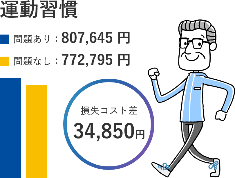 損失コスト運動習慣、生産性を考える。