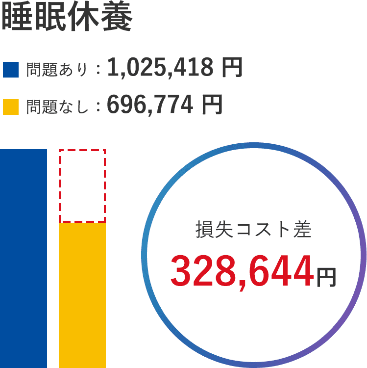 損失コスト睡眠休養グラフ、生産性を考える。